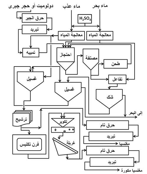 شكل 1 مخطط عمل لأسلوب إنتاج المغنسيا من ماء البحر كما فى هرتلبول بالمملكة المتحدة.