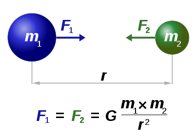 صورة توضيحية لقانون نيوتن للجذب العام (الصورة القياسية)