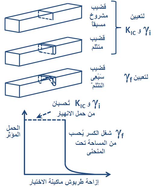 شكل 2 أشكال العينات المستخدمة فى قياس متانة الكسر ،الثَلْم على شكل 7