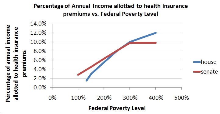 A graphic that demonstrates how the subsidies are more generous for those closer to the poverty line and drop off as a family's distance from the poverty line increases. The rate at which the subsidy falls off decreases with increased distance from the poverty line. The curve representative of the "house bill" is concave and has a negative second derivative. The curve representative of the "senate bill" is linear from 100% FPL to 300% FPL and then flattens out at 9.8% of annual income until 400% FPL.