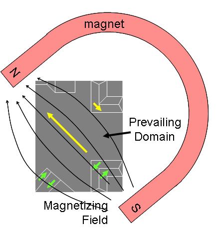 ملف:Ferromag Matl Magnetized.JPG