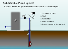 Diagram of an automated water well system powered by a submersible pump.
