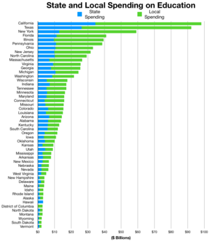 الإنفاق الولائي والمحلي على التعليم (2015–16)
