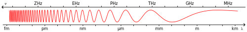 Frequency vs. wave length.svg