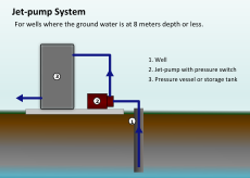 Diagram of an automated water well system powered by a jet-pump.
