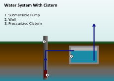 Diagram of a water well system with a pressurized cistern.