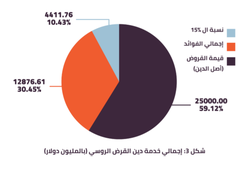 إجمالي خدمة دين القرض الروسي لمصر بالمليون دولار.png