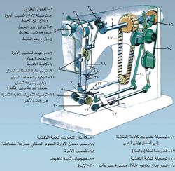 رسم تخطيطي يبين النظام الميكانيكي لمكنة خياطة منزلية.jpg