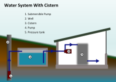Diagram of a water well system with a cistern.