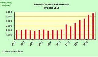 اقتصاد المغرب - المعرفة