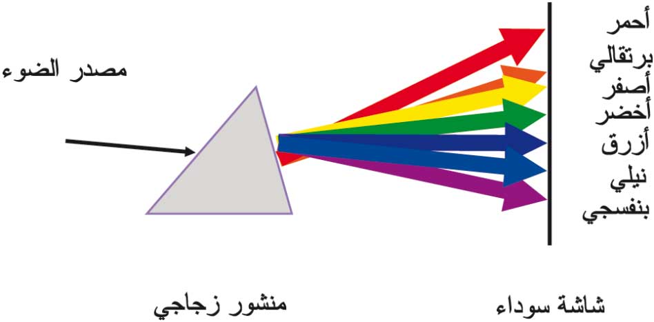 قياس الألوان - المعرفة