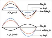 تداخل - المعرفة