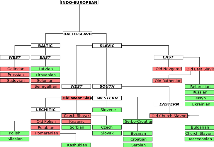ملفSlavic languages tree.svg المعرفة