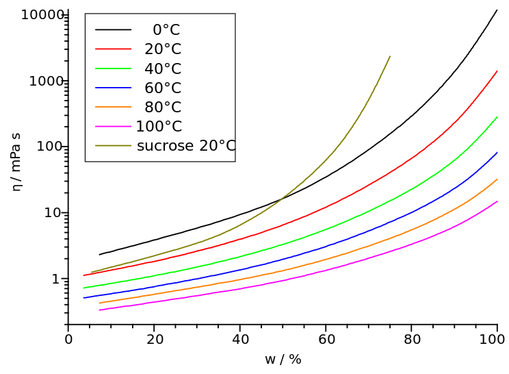 ملفViscosity of glycerol solutions.svg المعرفة