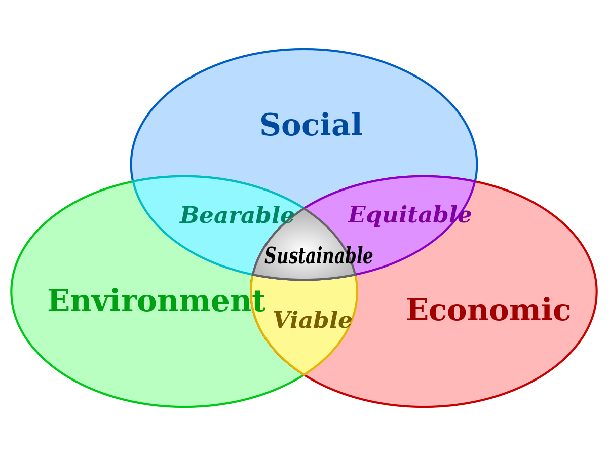 اقتصاد بيئي المعرفة