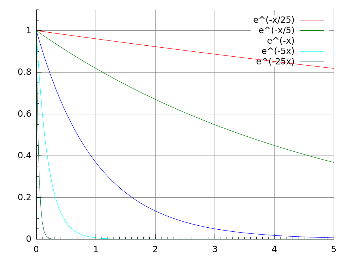 ملفPlotexponentialdecay.svg المعرفة