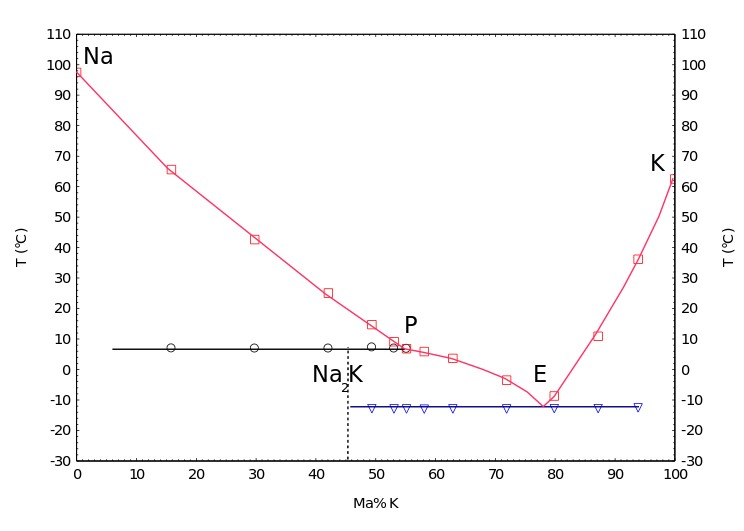 Potassium Phase Diagram