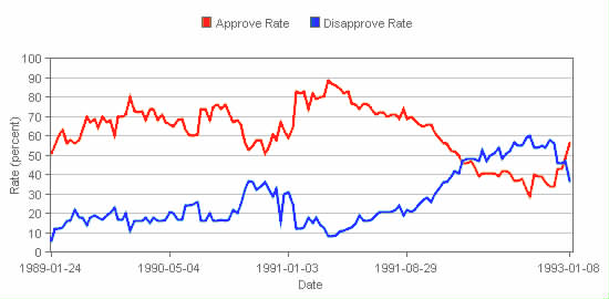 ملف:Bush I approval rating.png