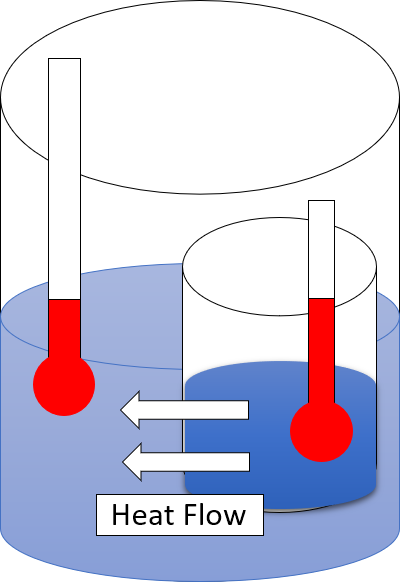 ملف:Heat flow hot to cold.png