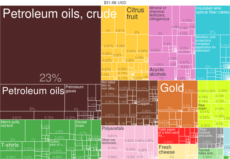ملف:2014 Egypt Products Export Treemap.png