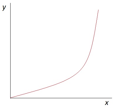 ملف:Curved line graph.jpg