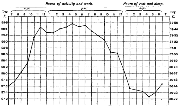 ملف:Body Temp Variation.png