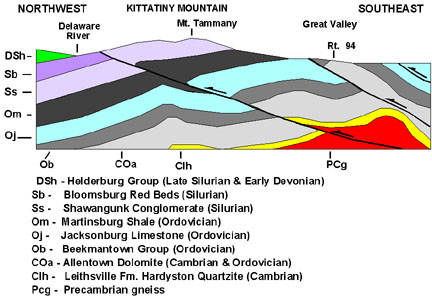 ملف:Kittatinny Mountain Cross Section.jpg
