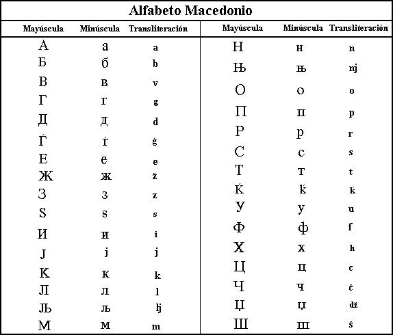 ملف:Alfabeto macedonio.gif