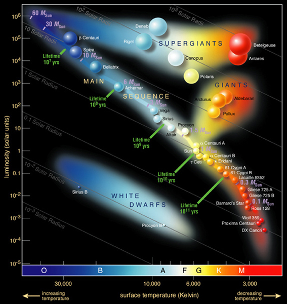ملف:Hertzsprung-Russel StarData.png