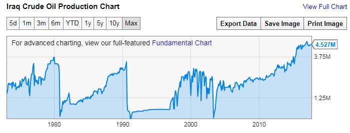 ملف:Iraq Crude Oil Production 1973-2017.jpg