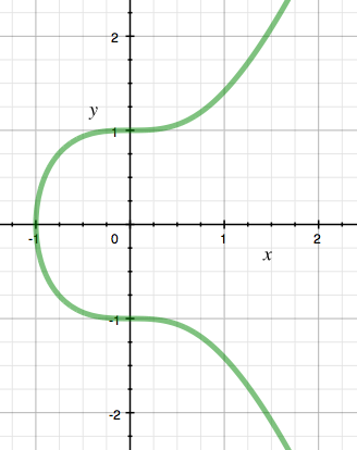 ملف:Mordell curve example.png