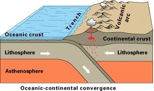 ملف:Oceanic-continental convergence Fig21oceancont.gif