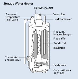 ملف:Natural gas storage water heater.gif