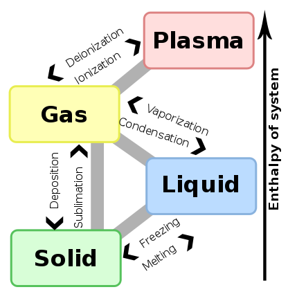 ملف:Phase change - en.png