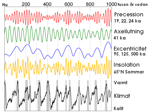 ملف:Milankovitch Variations sv.png