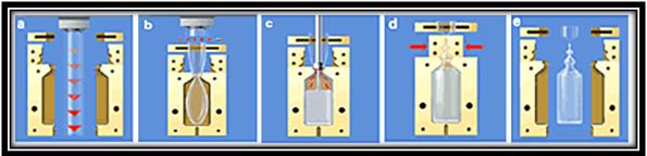 مراحل تقنية نفخ-ملء-ختم