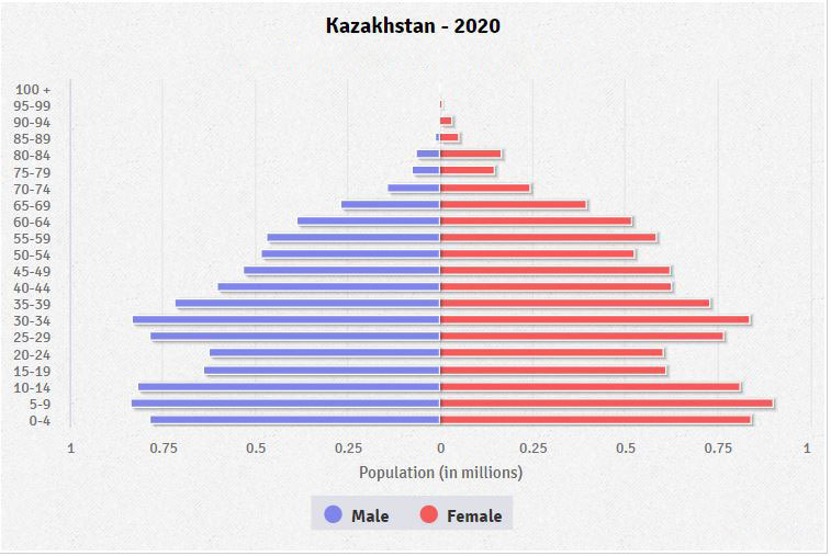ملف:Population pyramid Kazakhstan 2020.jpg