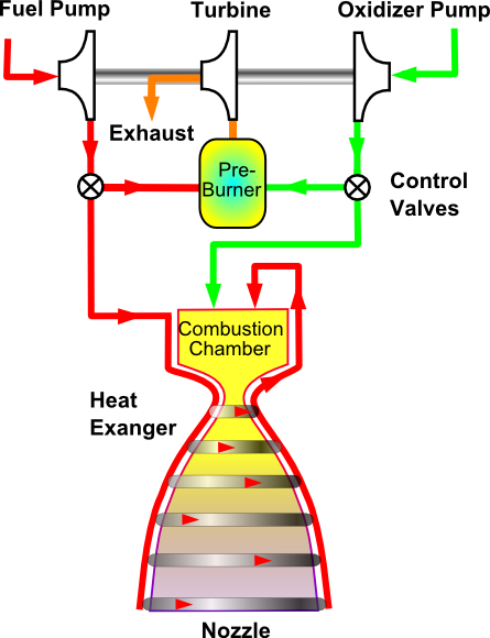 ملف:Gas generator rocket cycle.png