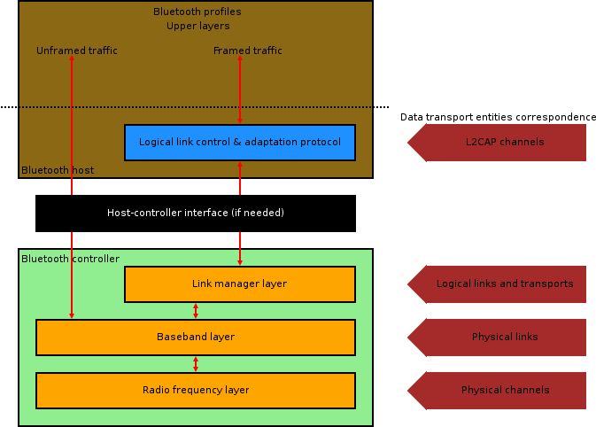 ملف:Bluetooth protocol stack.png
