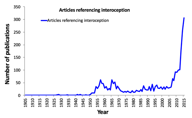 ملف:Number of articles referencing interoception from 1905 to 2015.png
