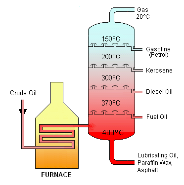 ملف:Crude Oil Distillation.png