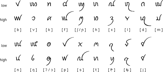 ملف:Tai Viet script consonants.gif