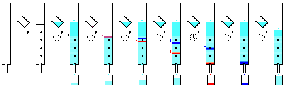 Column chromatography sequence.png