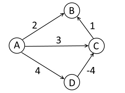 ملف:Digraph with negative weight.png