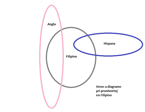 ملف:FilipinoVenn.jpg