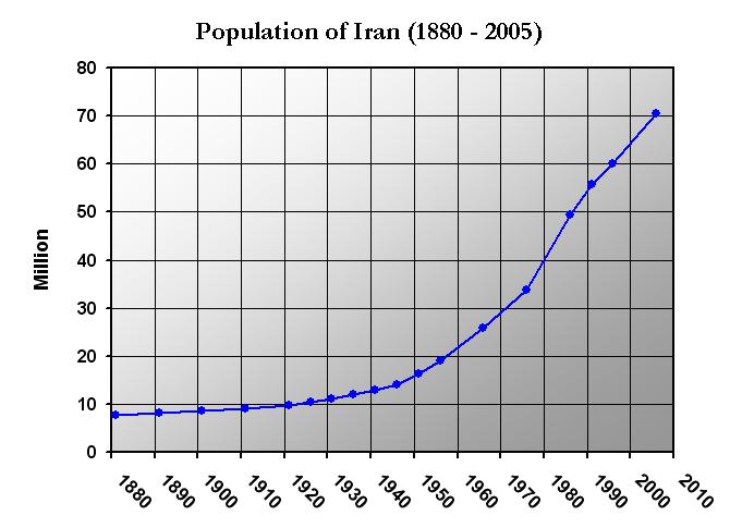 ملف:Iran Population (1880-2005).JPG