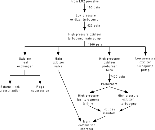 ملف:RS-25 Oxidiser Flow.png