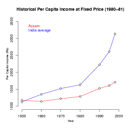 ملف:Assam historical pci.png