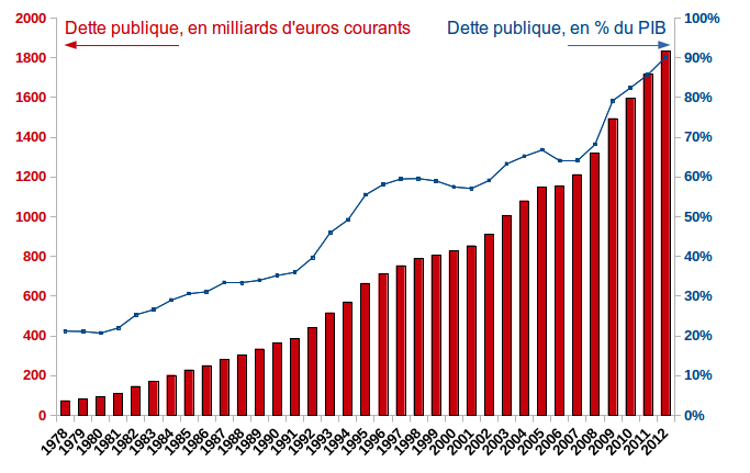 ملف:Dette publique france percent du PIB.png
