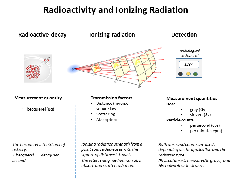 ملف:Radioactivity and radiation.png
